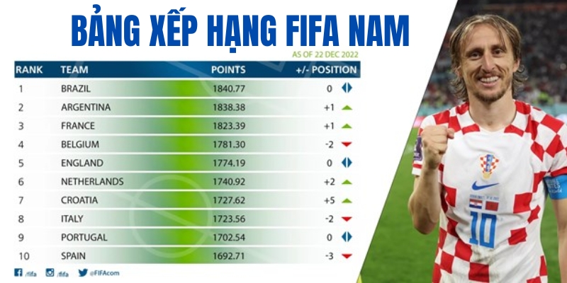Tìm hiểu về bảng xếp hạng FIFA nam